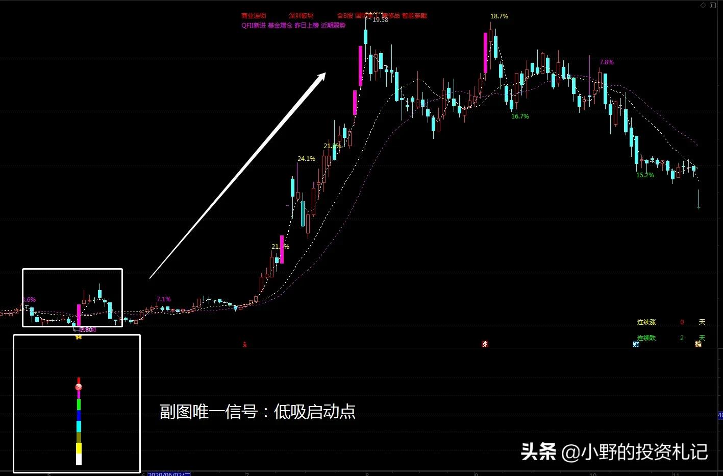 精准主力进场必大涨主图指标,主图指标短线战法