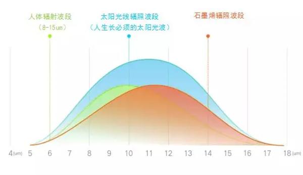 石墨烯热疗产品,石墨烯理疗产品的原理