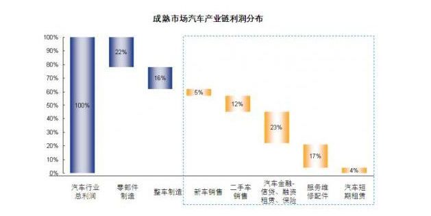 汽车金融的由来,汽车金融发展史