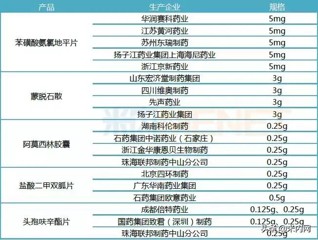 58品规过评复星这产品最烧钱,3产品用时不到百天289品种后福将至