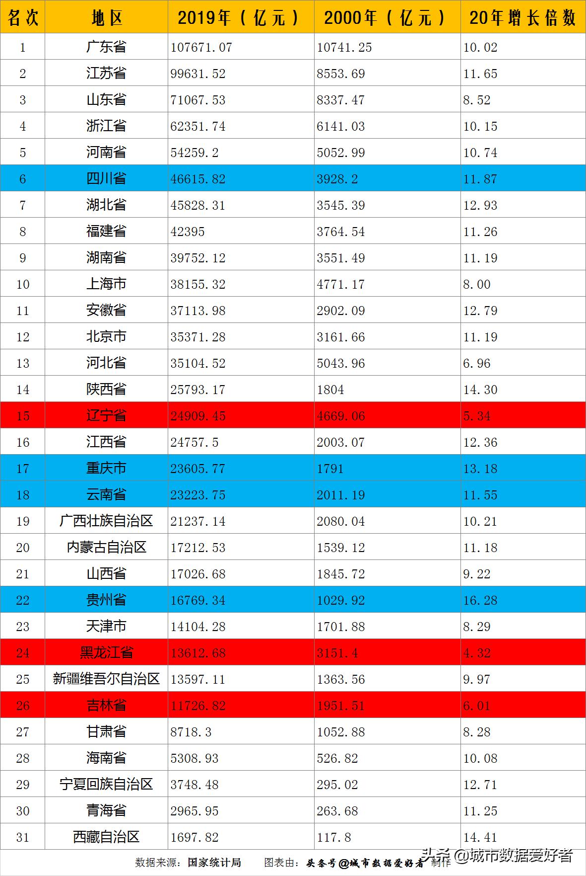 20年东北，20年西南，不变的粤苏鲁浙豫