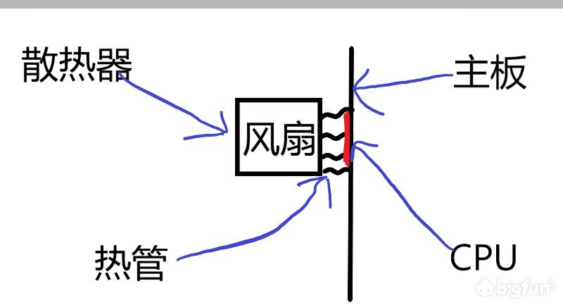 家用台式电脑怎么选择散热器,电脑散热器根据什么来选择
