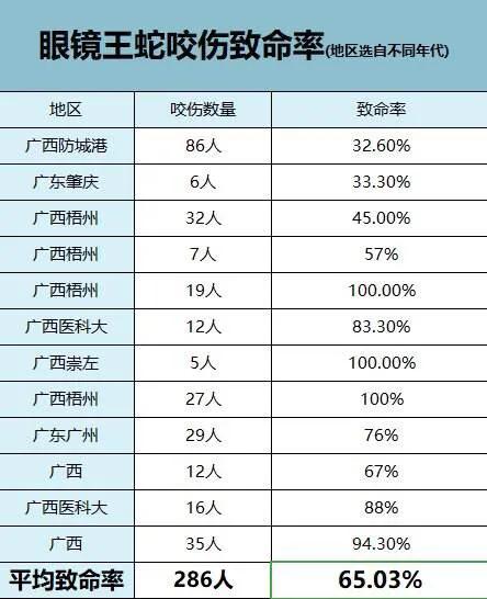 中国常见的毒蛇品种及分布 (松山湖钓鱼被毒蛇咬伤事件)