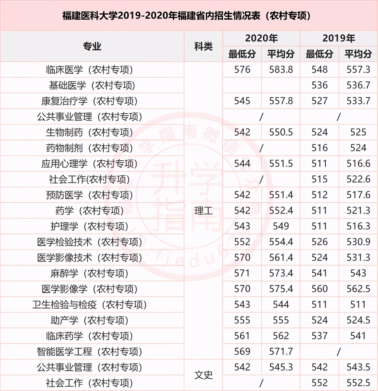 福建省2021农村地方专项录取分,福建农村专项985投档分数线