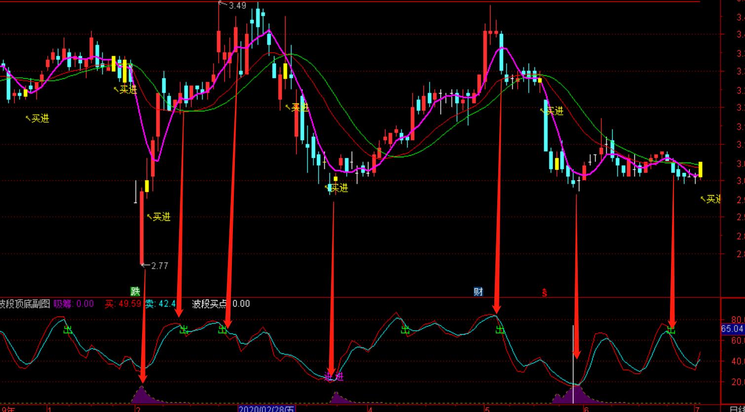 通达信牛线副图指标公式源码,通达信精准找牛副图指标