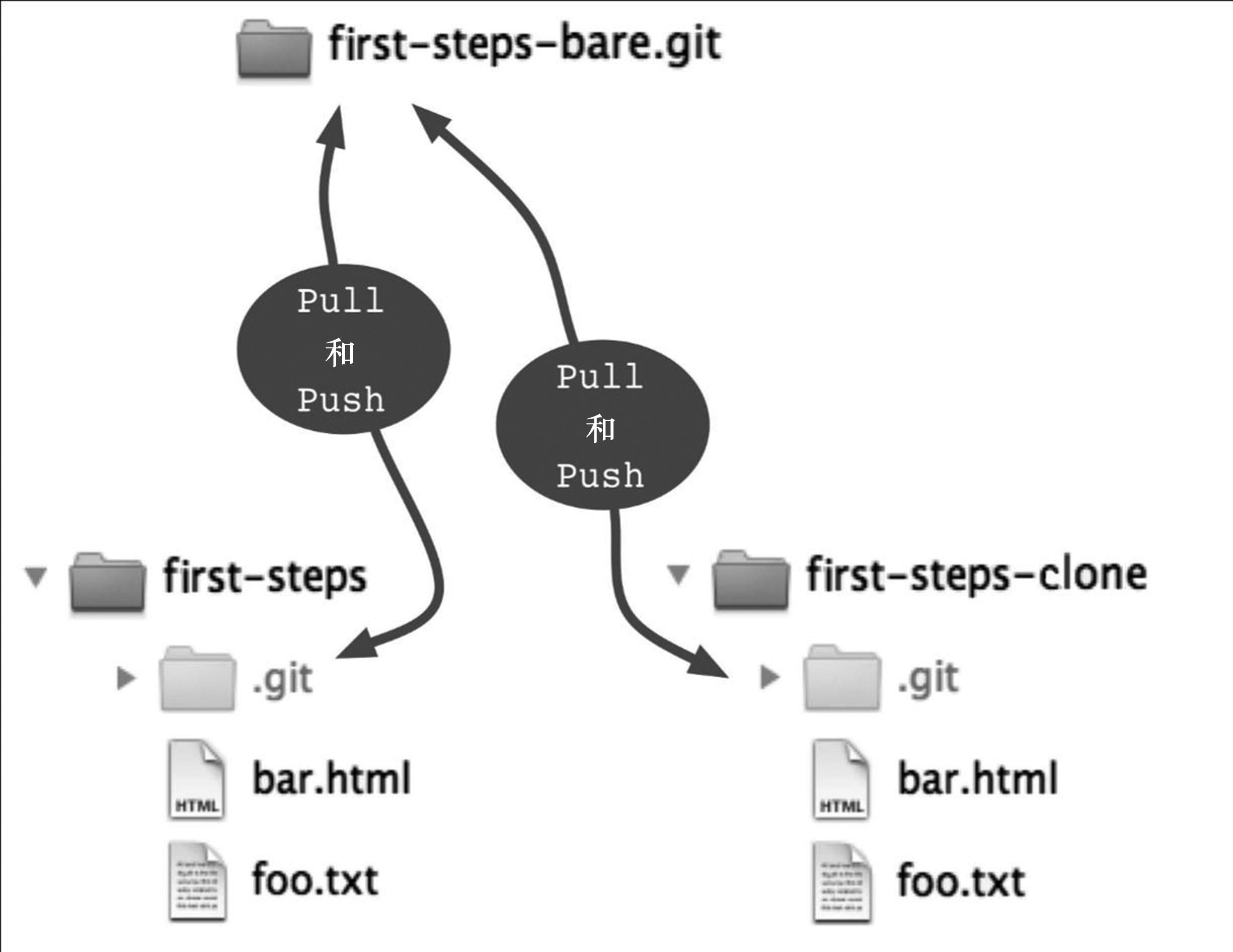每个程序员都要学会的git知识,git前端开发流程