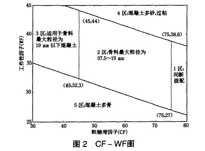 混凝土砂细度模数复配最简单算法,混凝土配比设计砂率保留几位数