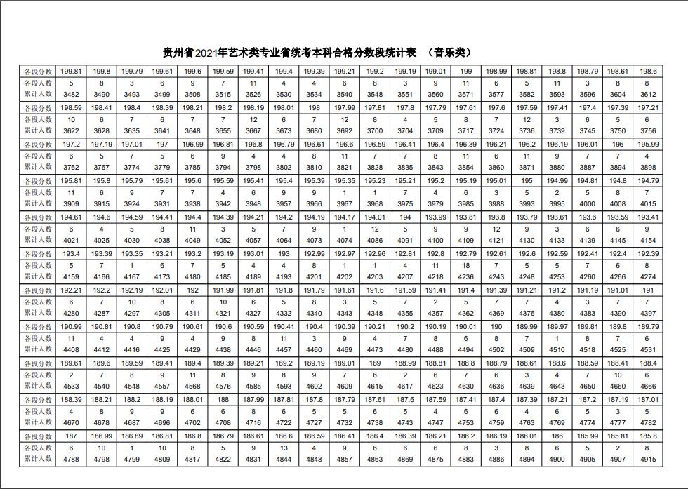 2023音乐统考一分一段线河北,2022音乐统考一分一段线河南