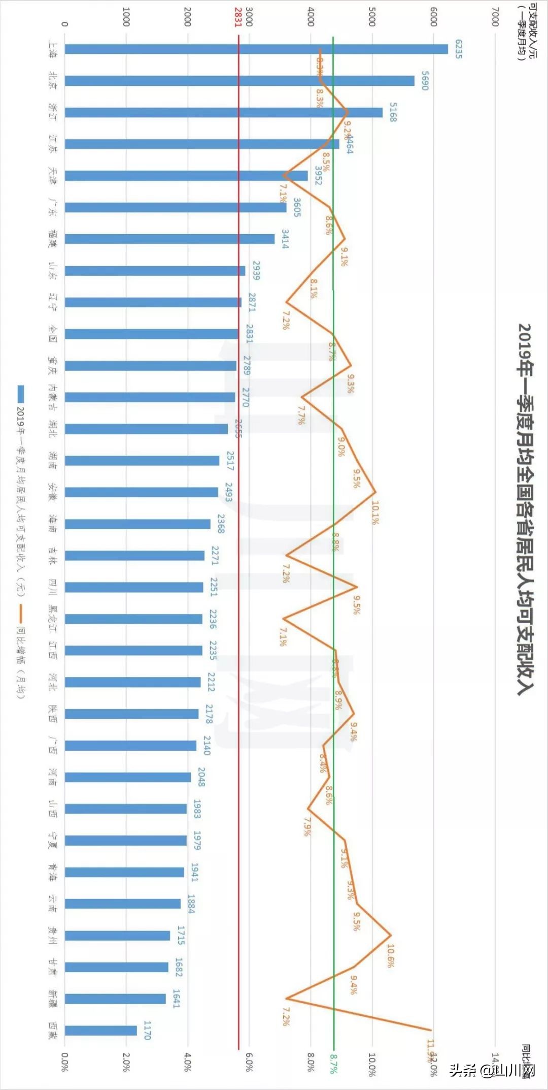 2019一季度各省人均收入数据出炉：沪京浙蝉联前三，四省排名易位