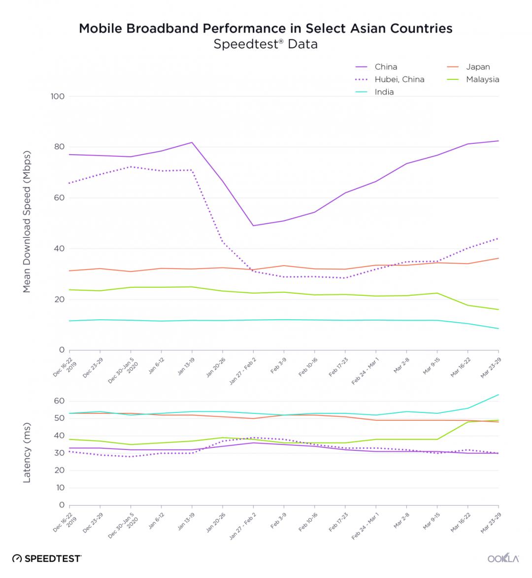 居家隔离后,许多国家网络崩了。为什么中国没事?