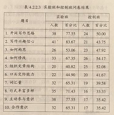 网络计算机辅助评阅高中英语作文的实验研究