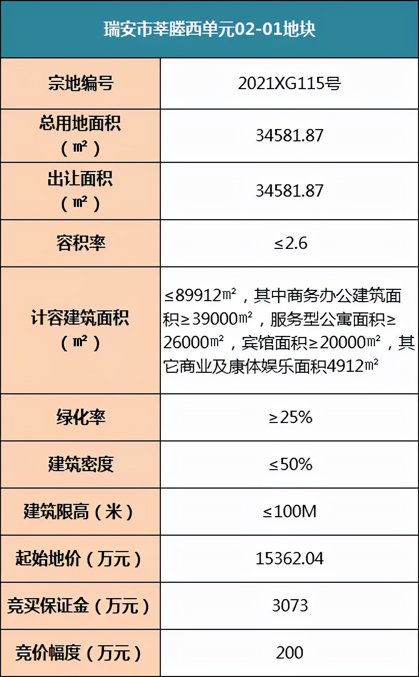 起拍价1亿元,瑞安紫金堡土地拍卖价