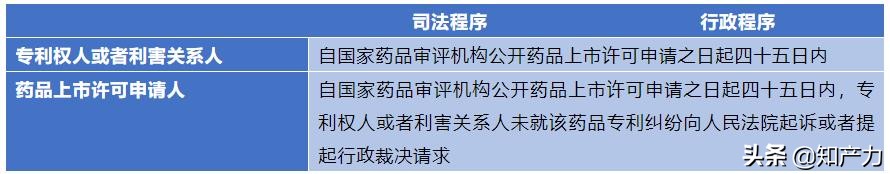 药品专利新规|化学药品专利纠纷早期解决机制来了！司法途径和行政途径有啥区别？