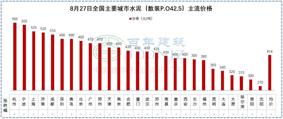 水泥砂石价格一览表,商混钢筋水泥砂石价格在哪里看