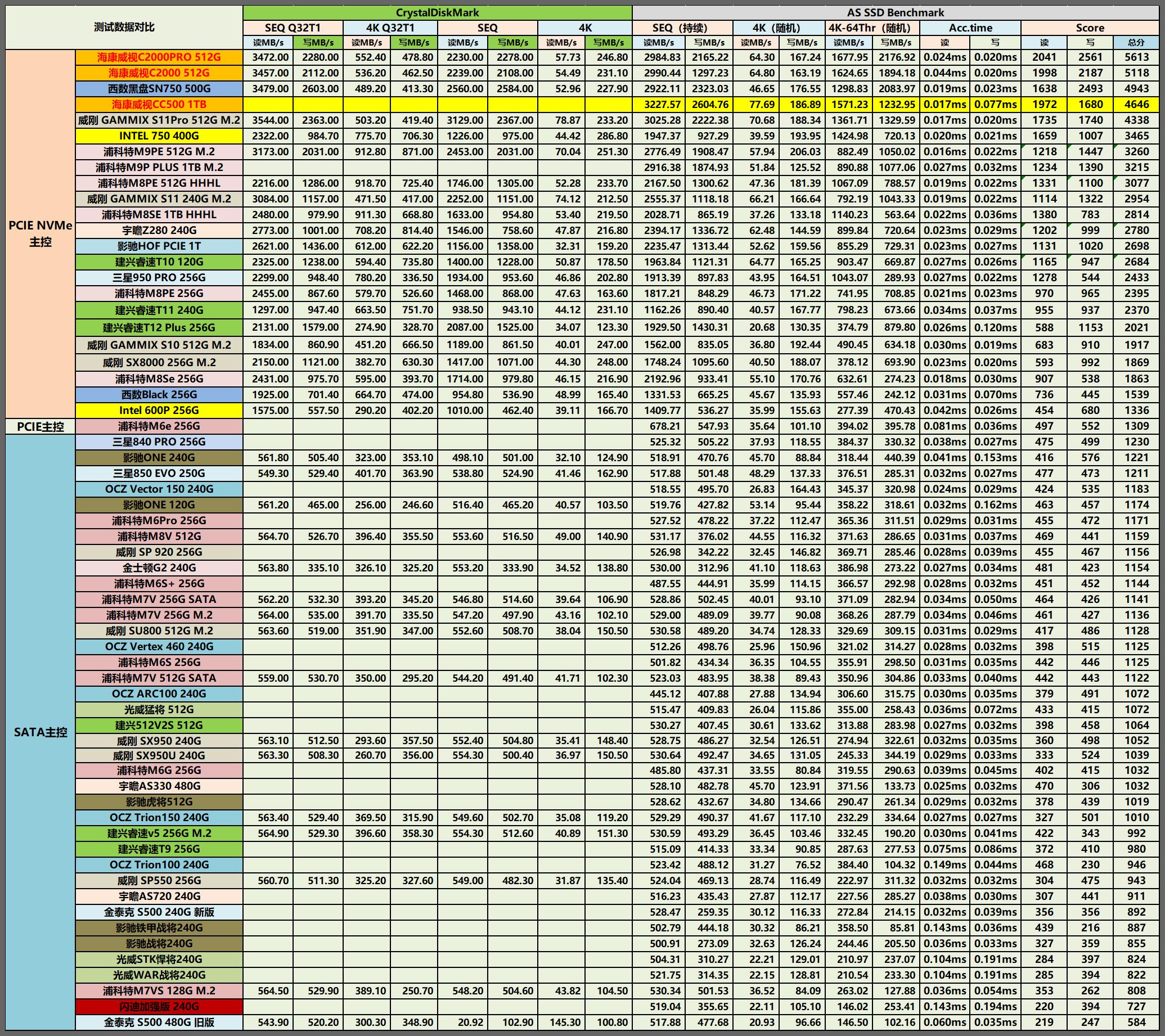 海康威视CC5001TB固态硬盘入手详测