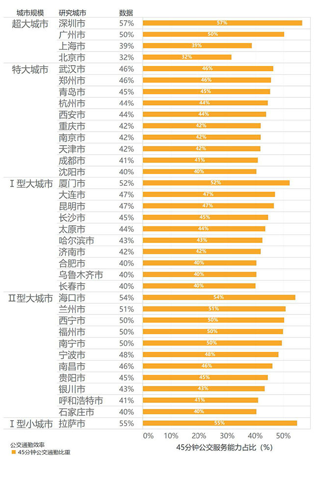 跨城通勤呼和浩特,中国城市通勤排名