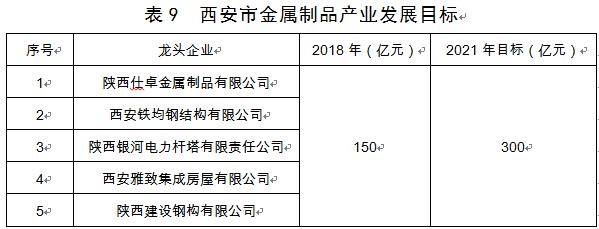 西安市发布装备制造业产业发展规划,2019—2021年