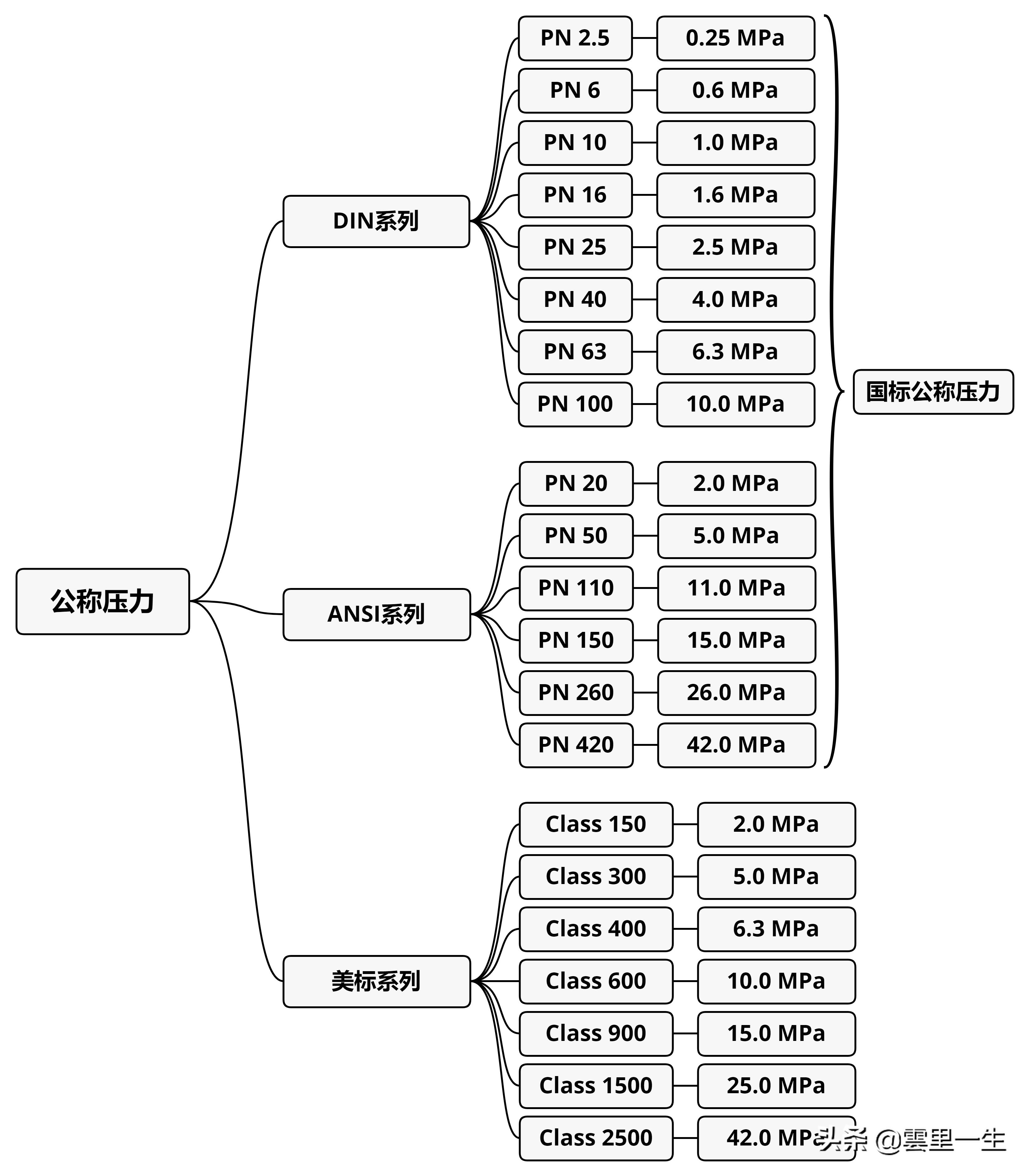 管道阀门、仪表中公斤压力、MPa、PSI、Class转换关系