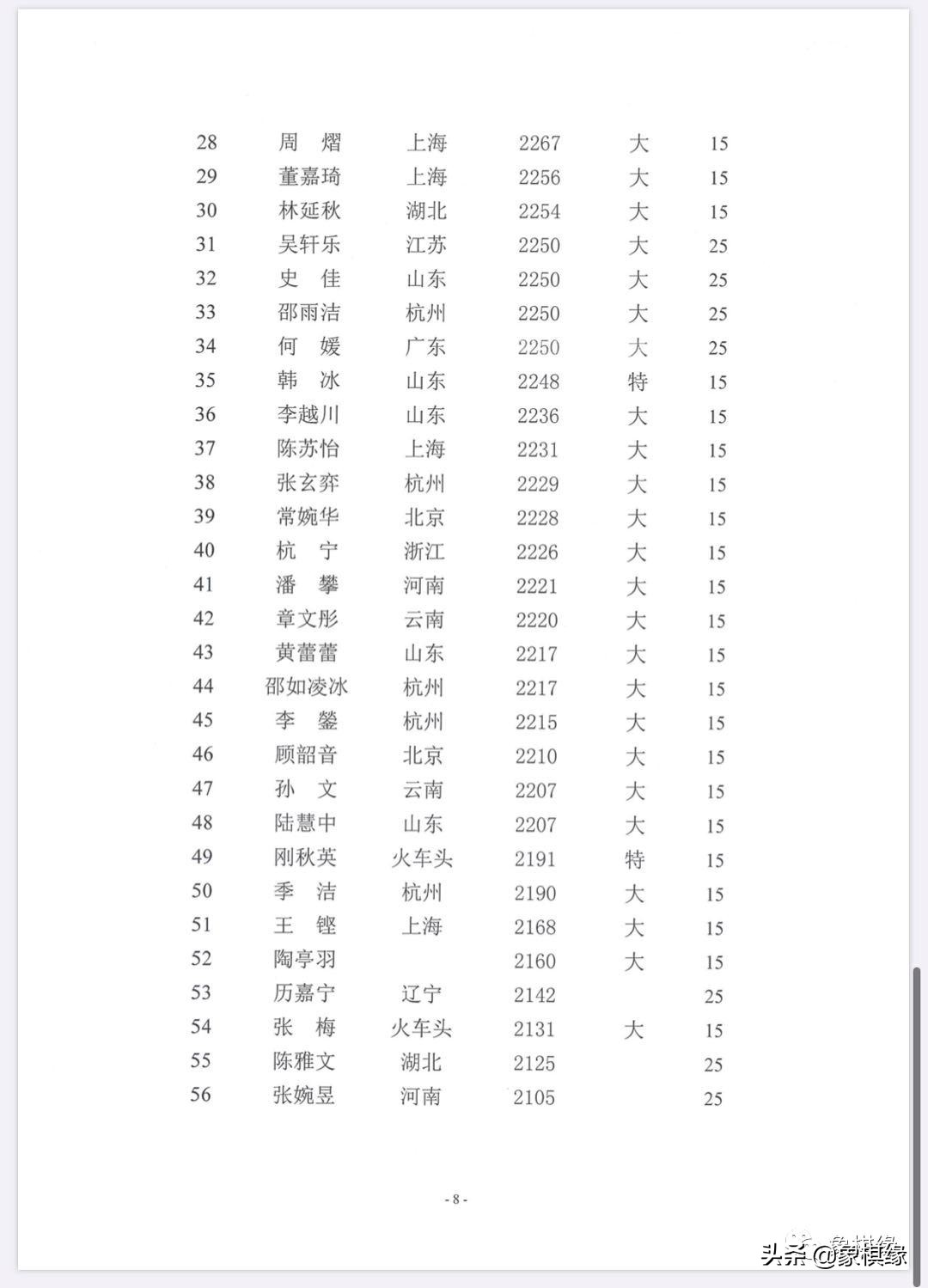 郑州市象棋棋手最新等级分,甘肃省象棋业余棋手等级分