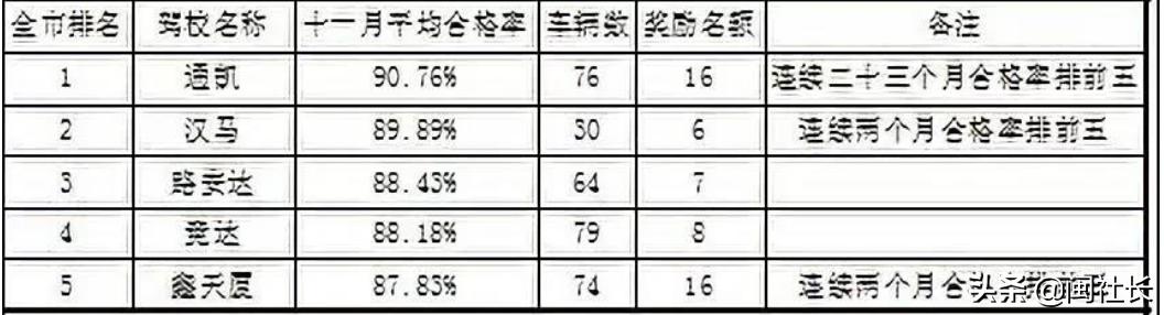 2019年12月驾校考试合格率排名,厦门同安驾校合格率排行表