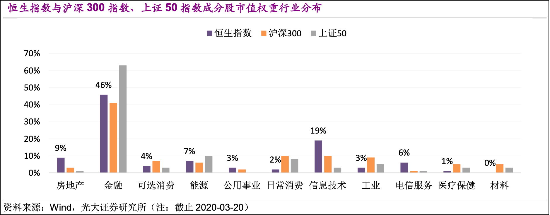 大蓝筹恒生指数,上证50与恒生指数哪个值得投资