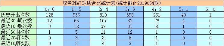 名家双色球杀红号第036期推荐,双色球18134期后区蓝6码杀号分享