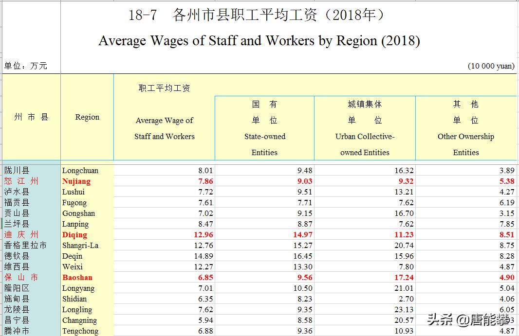 香格里拉工资,云南保山人均工资是多少