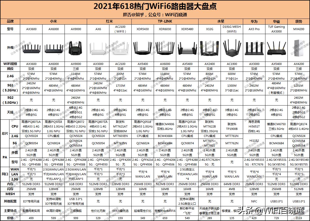 2021年平价wifi6路由器推荐,2021年公认最好的wifi6路由器家用