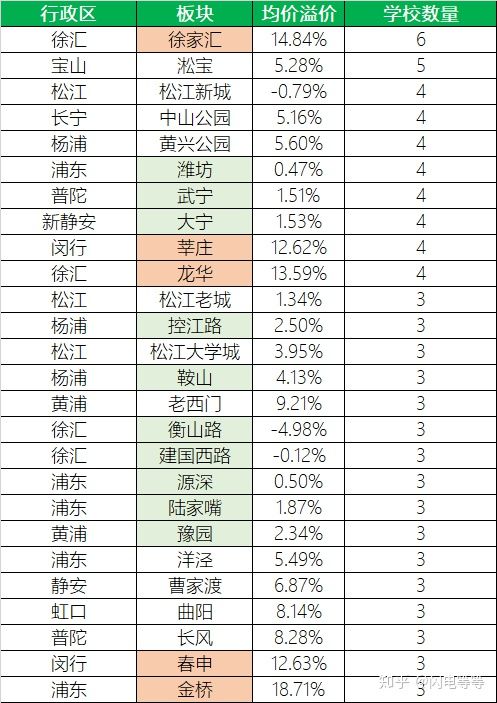 上海优质学区排名,上海一个学区值多少