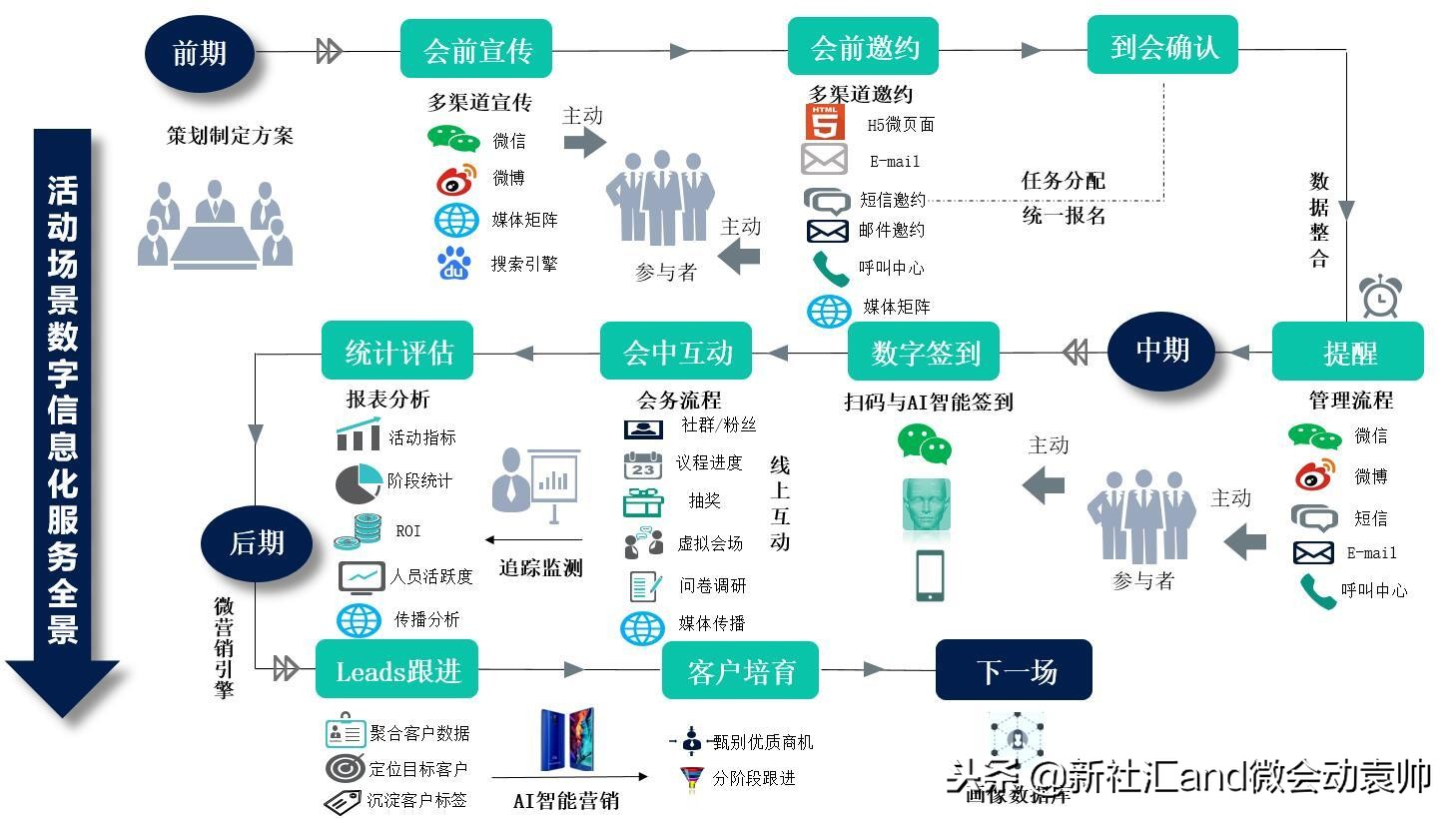 微会动袁帅：微信现场互动成当前会议会展活动产业营销转化热点