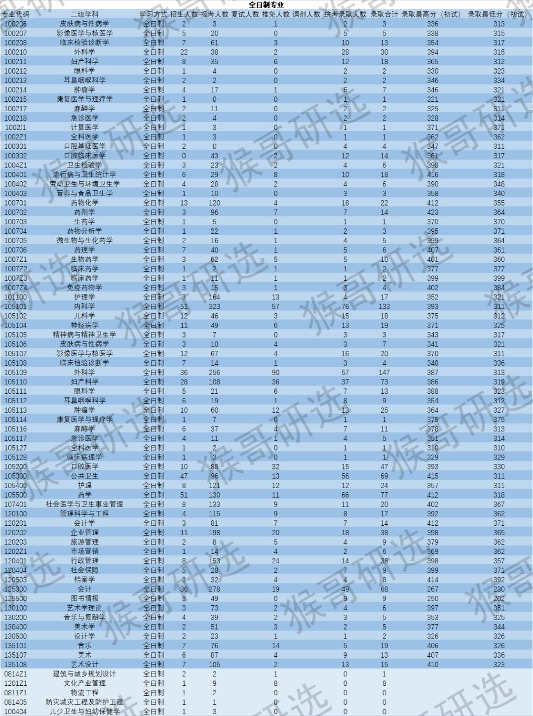 2023年山东大学考研难度排名,山东大学考研难度低的专业大汇总