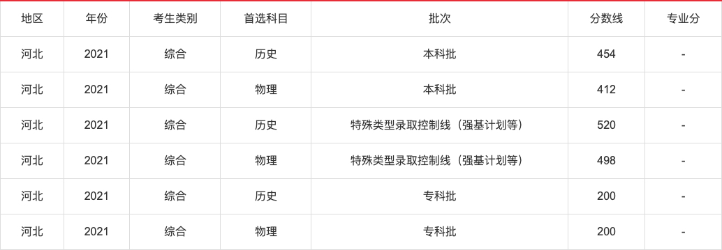 2021年高考各省录取分数线查询,2021年各省高考分数线