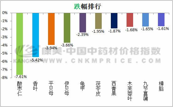 涨跌榜单速看:白鲜皮上涨11.22%,酸枣仁下跌7.61%