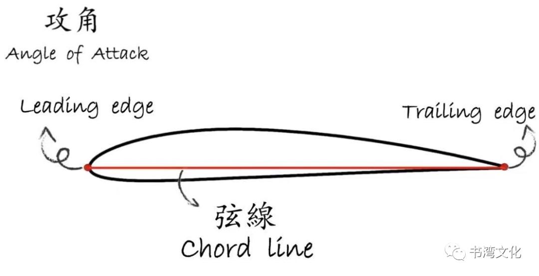 攻角爬升角俯仰角,蓝天之梦攻角