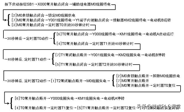 PLC编程基本功：梯形图与控制线路（附1164个三菱PLC实用案例）