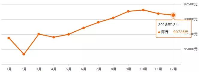 最新北京房价各区一览表,北京二环房价多少钱一平