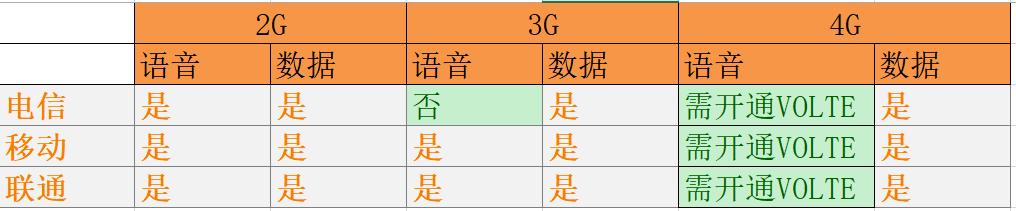 移动3g退网为什么还是2g,联通3g和移动2g有什么区别