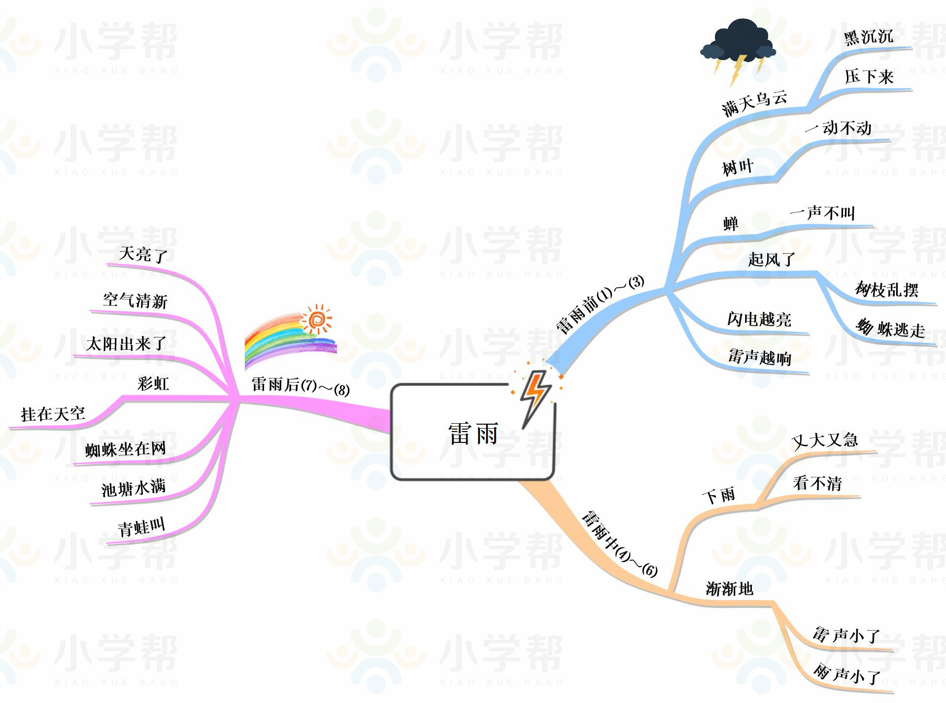 新部编版小学六年级语文思维导图,部编版1-6年级语文上册思维导图