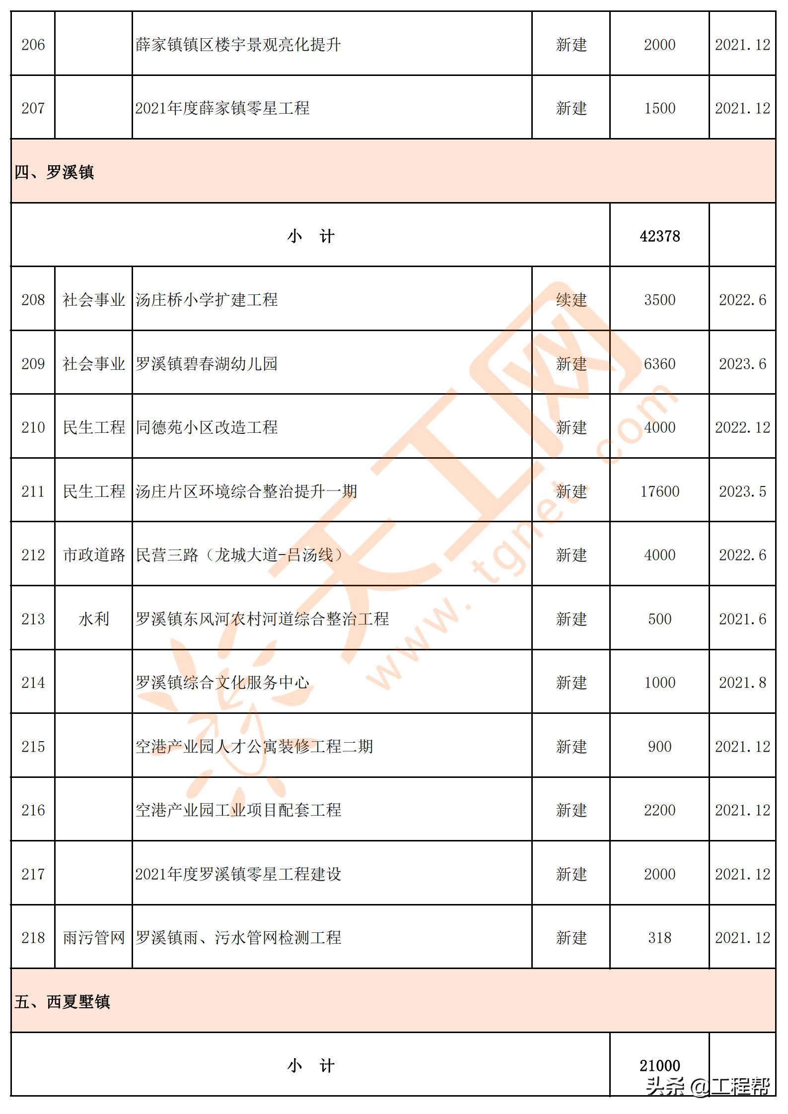 常州市旧城改造项目,常州市2023年重点项目集中开工