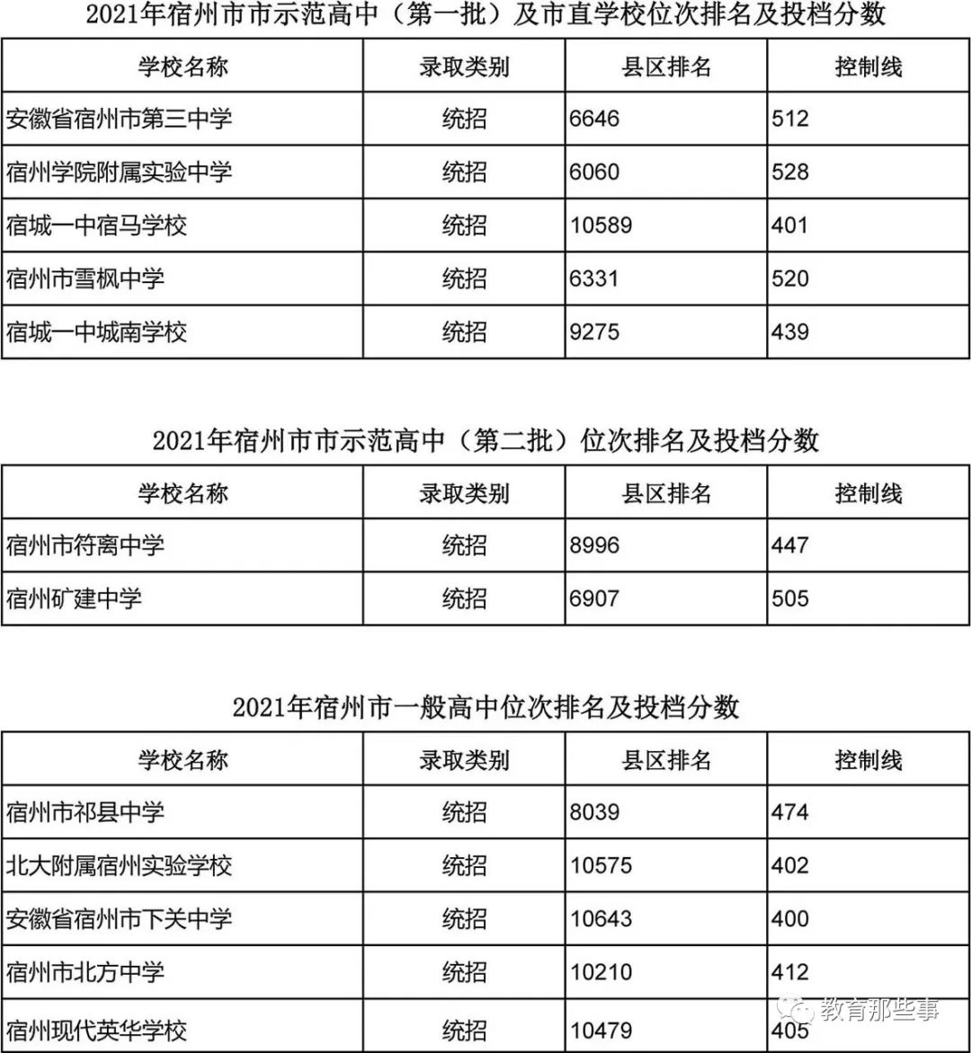 宿州市2019普通高中录取分数,宿州省示范高中2021年中考分数线