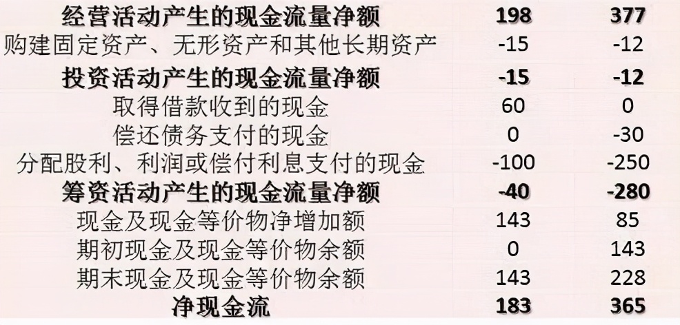 看懂财务报表要学哪些知识,一图看懂如何解读三张财务报表