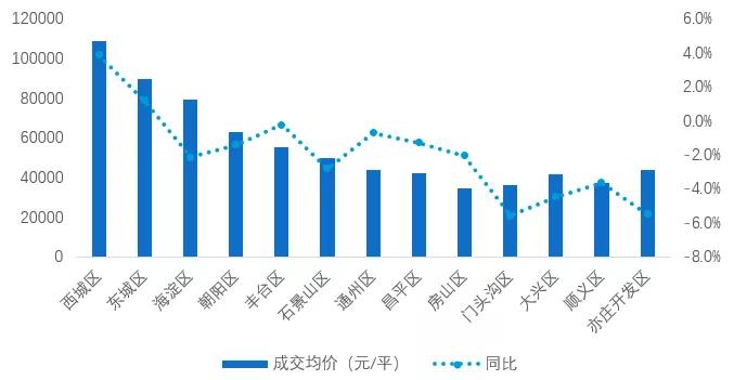 北京2018年房地产年报,2022年北京房产总结