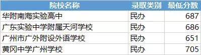 广州番禺民办中学学费一览表,广州民办高中录取线及学费