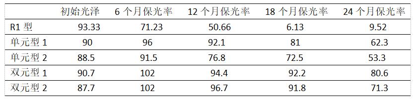 薛峰：钛*粉白**对粉末涂料耐候性能的影响-蓝晟粉末涂料新材料文献
