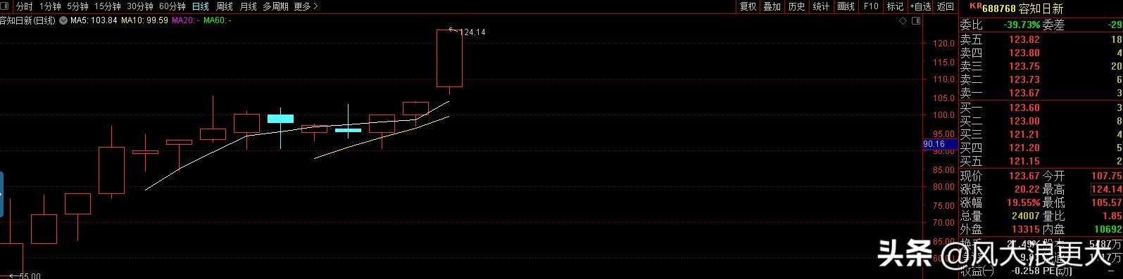 焦点复盘指数放量,焦点复盘沪指横盘题材轮动较快