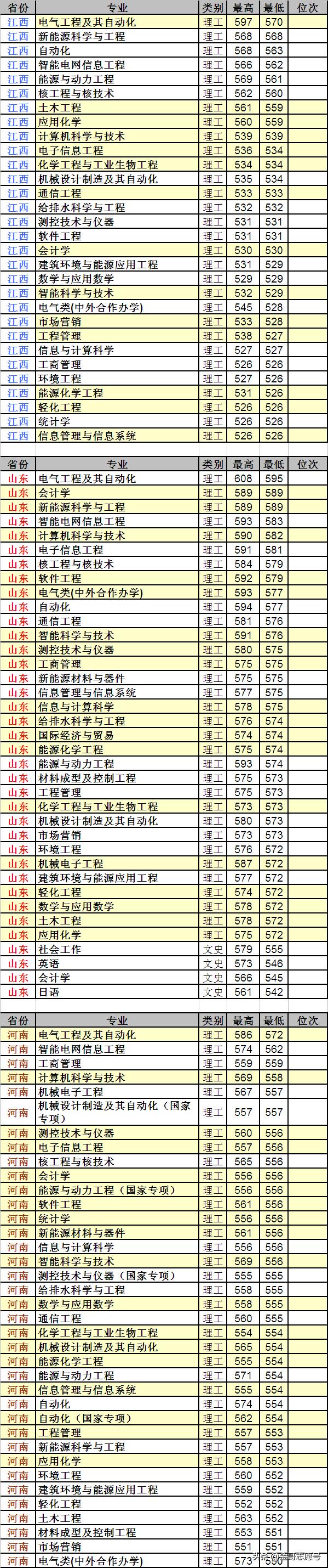东北电力大学：23省市详细的专业录取数据来了，行业领先性价比高