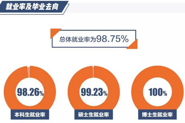 对外经济贸易大学就业前景如何？98%就业率，1/4进500强