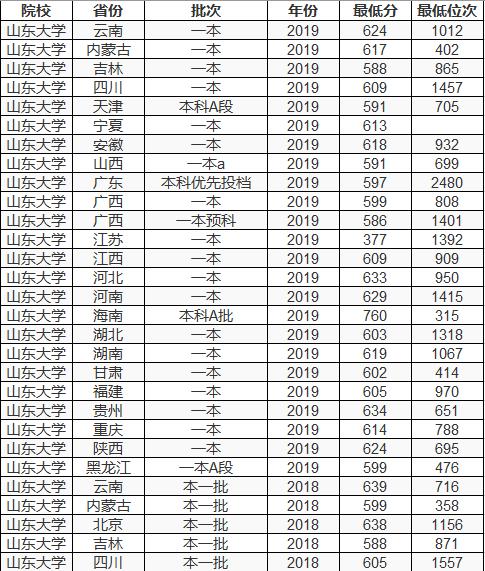 双一流大学择校指南:中国大学里的“巨无霸”——山东大学