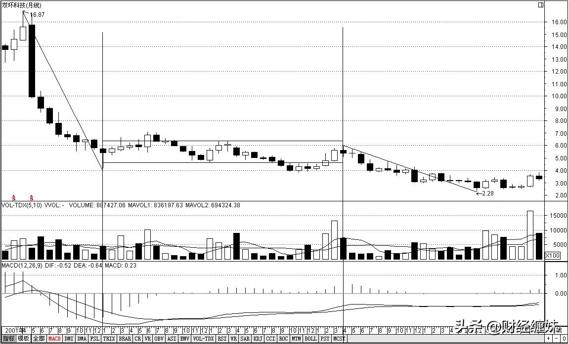 图解缠论,图解缠中说禅