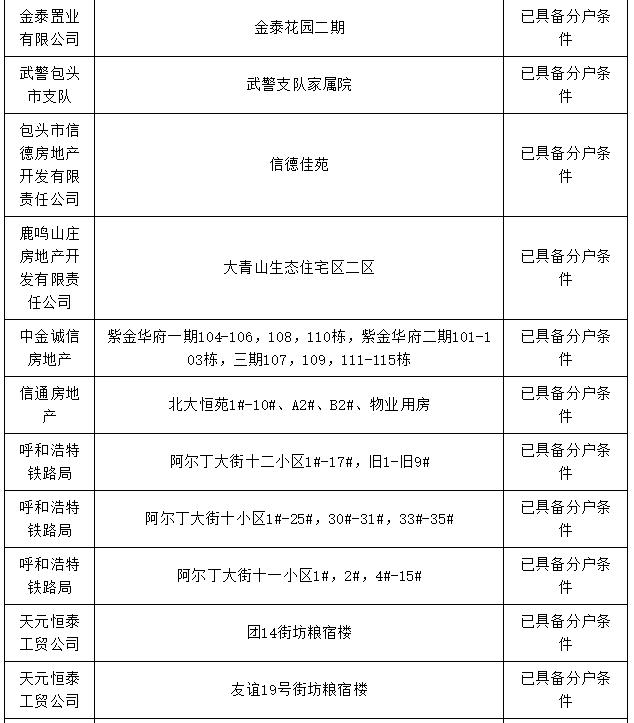 包头市棚改办理房本,包头市办房产证名单